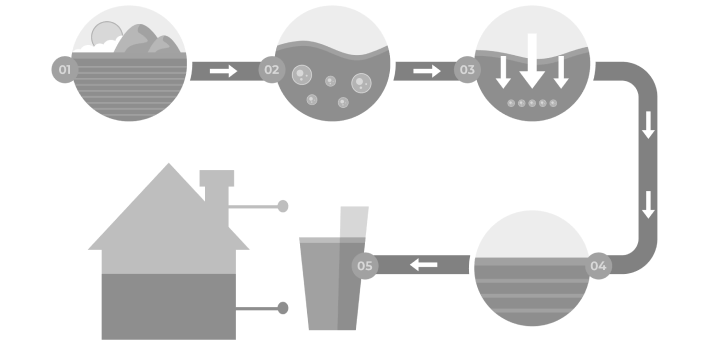 Water Supply Service