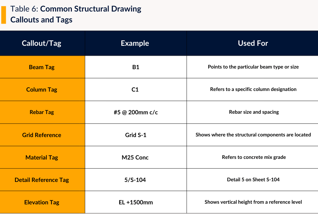 Common Structural Drawing Callouts and Tags