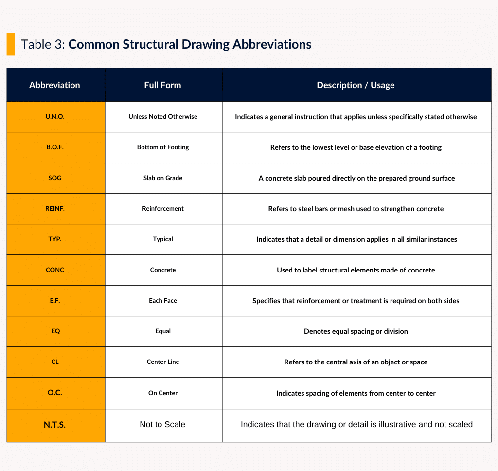 : Common Structural Drawing Abbreviations