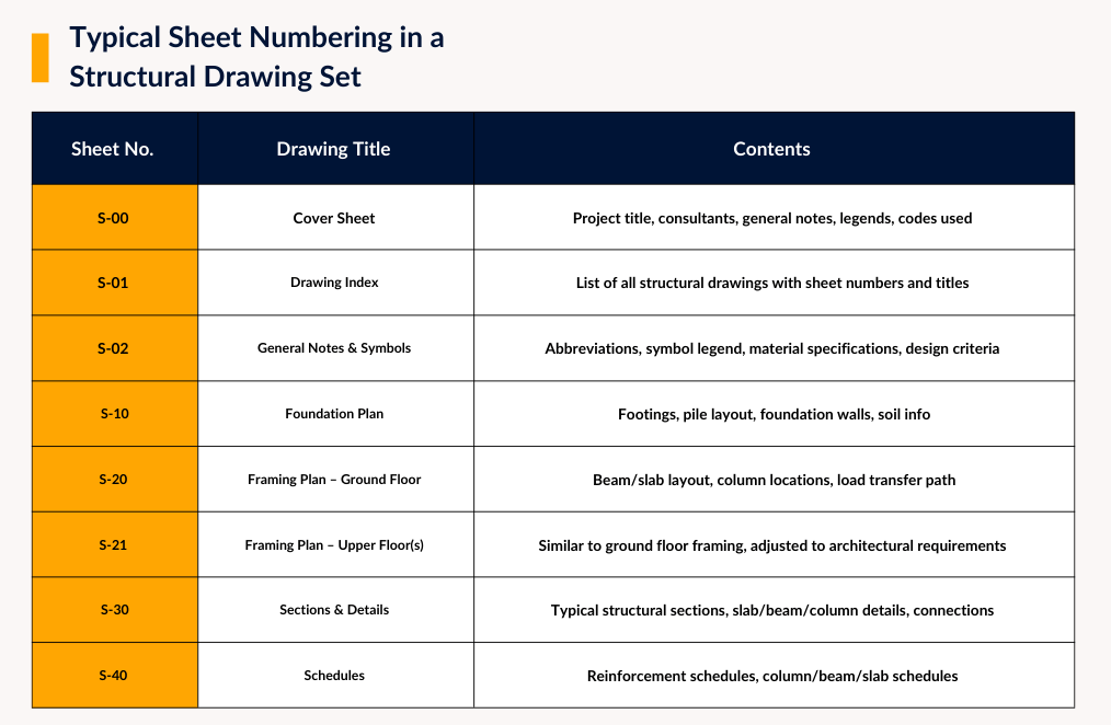 Typical Sheet Numbering in a Structural Drawing Set