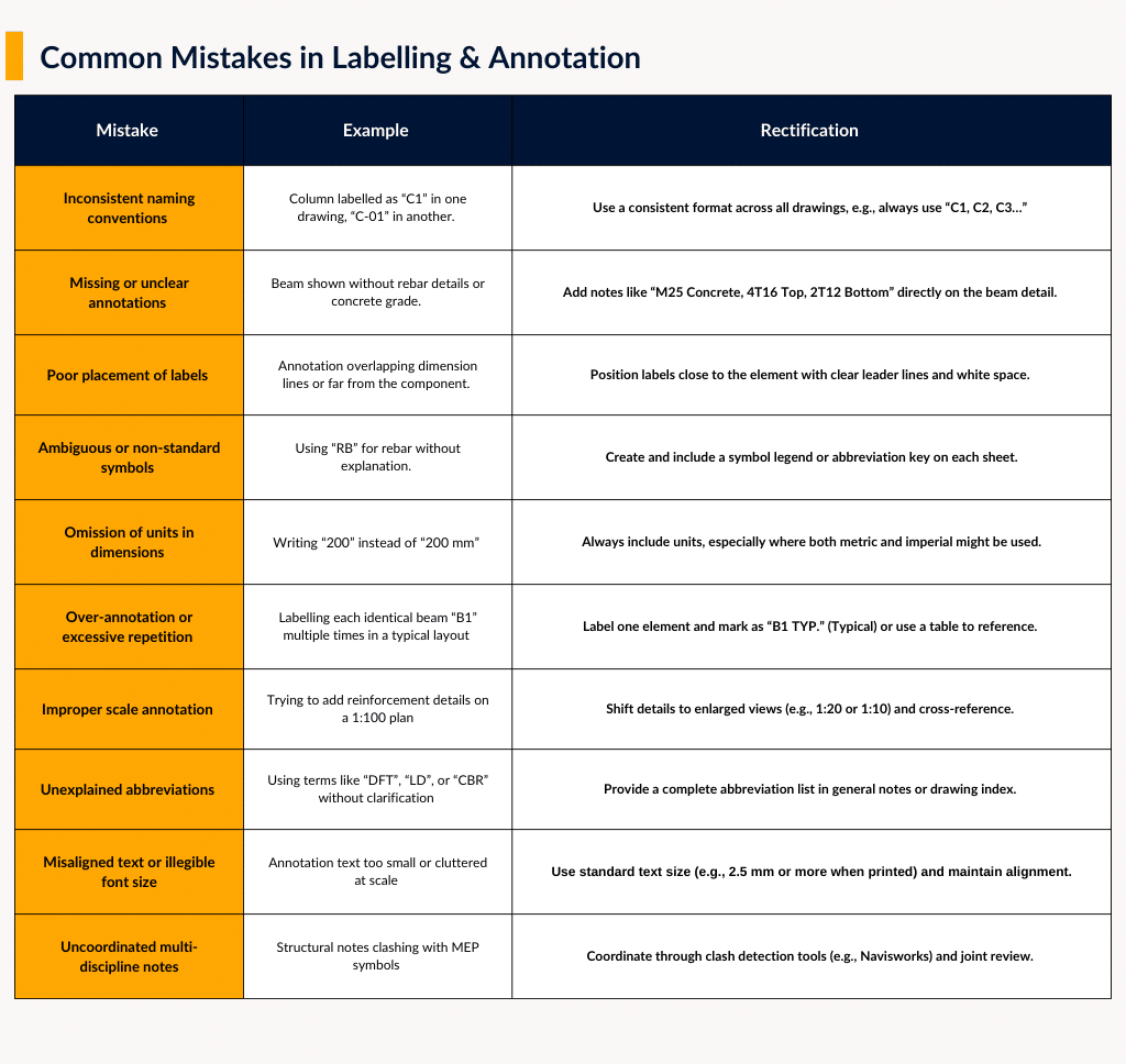 Common Mistakes in Labelling & Annotation